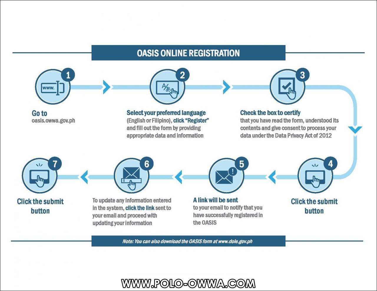 Flowchart of the OWWA OASIS registration